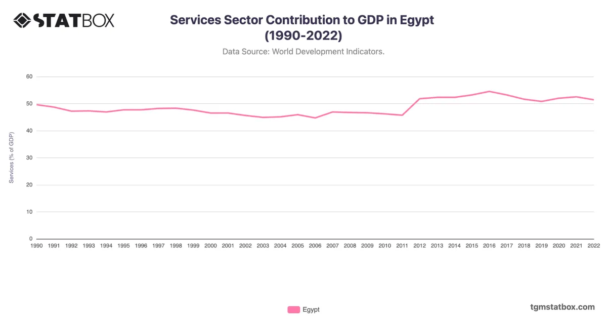 Services Sector Contribution to GDP in Egypt (1990-2022)