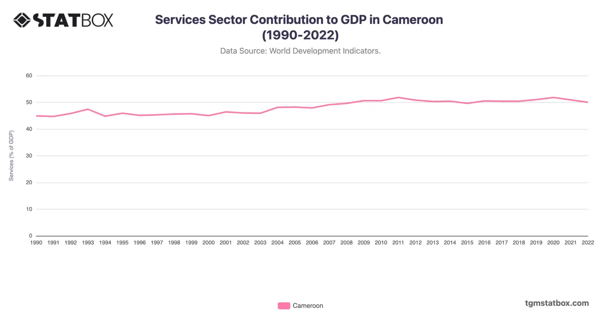 Services Sector Contribution to GDP in Cameroon (1990-2022)
