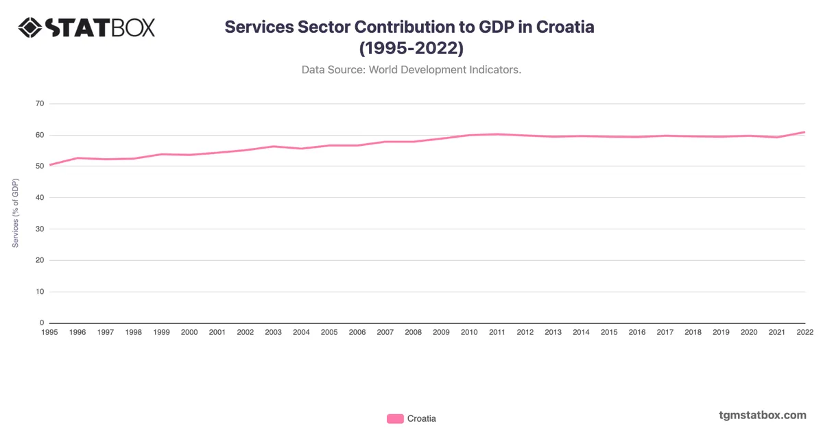 Services Sector Contribution to GDP in Croatia (1995-2022)