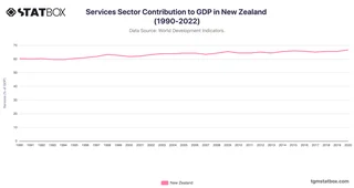 Services Sector Contribution to GDP in New Zealand (1990-2022)