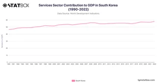 Services Sector Contribution to GDP in South Korea (1990-2022)