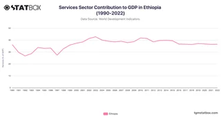 Services Sector Contribution to GDP in Ethiopia (1990-2022)