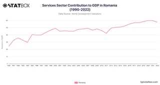 Services Sector Contribution to GDP in Romania (1990-2022)