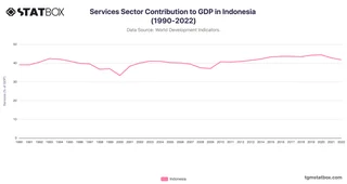 Services Sector Contribution to GDP in Indonesia (1990-2022)