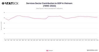 Services Sector Contribution to GDP in Vietnam (1990-2022)