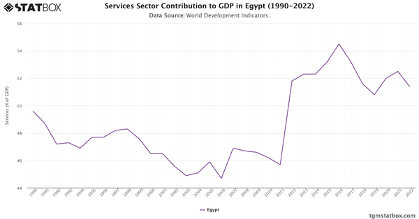 Services Sector Contribution to GDP in Egypt (1990-2022)|Chart|TGM StatBox