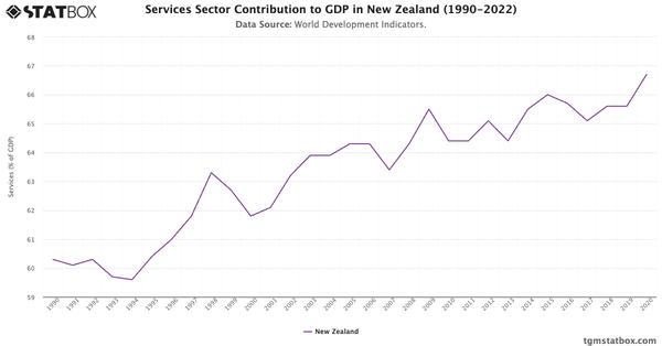 Services Sector Contribution to GDP in New Zealand (1990-2022)|Chart|TGM StatBox