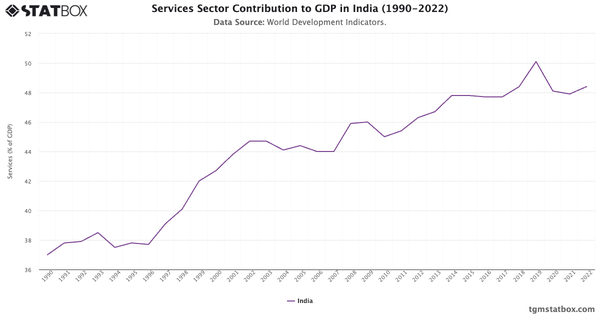 Services Sector Contribution to GDP in India (1990-2022)|Chart|TGM StatBox