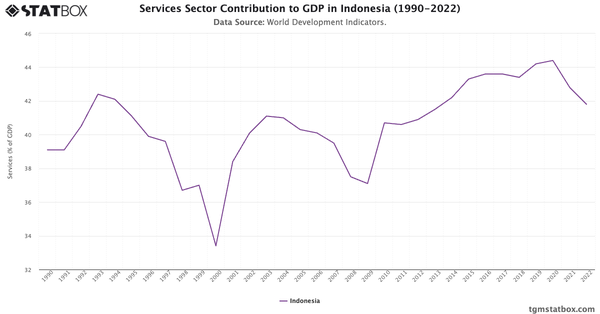 Services Sector Contribution to GDP in Indonesia (1990-2022)|Chart|TGM StatBox