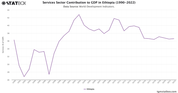 Services Sector Contribution to GDP in Ethiopia (1990-2022)|Chart|TGM StatBox