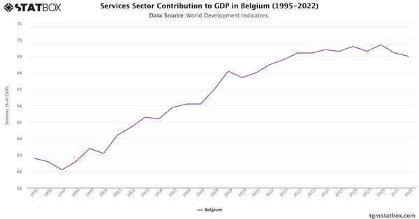 Services Sector Contribution to GDP in Belgium (1995-2022)|Chart|TGM StatBox