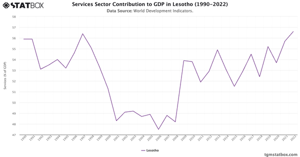 Services Sector Contribution to GDP in Lesotho (1990-2022)|Chart|TGM StatBox