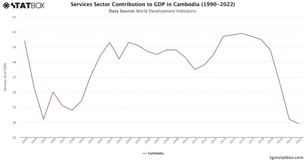 Services Sector Contribution to GDP in Cambodia (1990-2022)|Chart|TGM StatBox