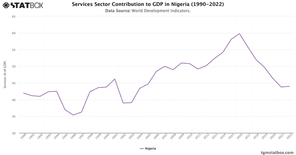 Services Sector Contribution to GDP in Nigeria (1990-2022)|Chart|TGM StatBox