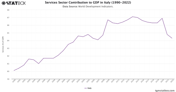 Services Sector Contribution to GDP in Italy (1990-2022)|Chart|TGM StatBox