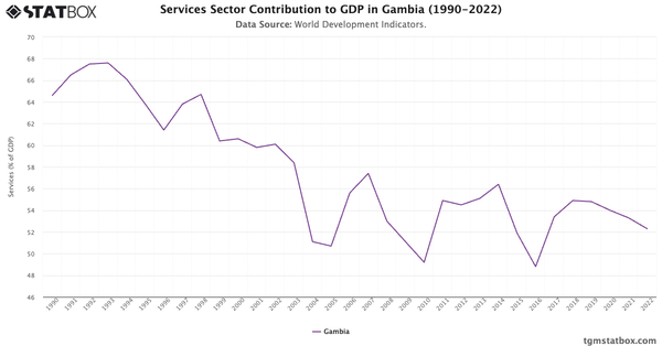 Services Sector Contribution to GDP in Gambia (1990-2022)|Chart|TGM StatBox