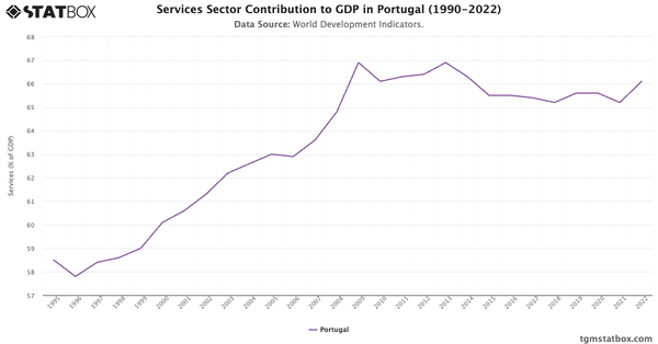 Services Sector Contribution to GDP in Portugal (1990-2022)|Chart|TGM StatBox