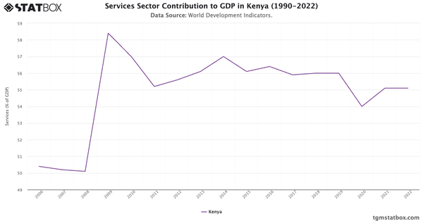 Services Sector Contribution to GDP in Kenya (1990-2022)|Chart|TGM StatBox