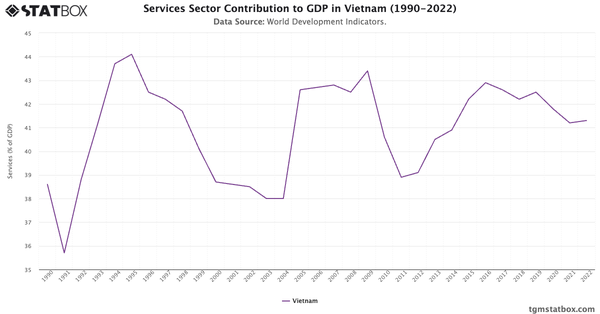 Services Sector Contribution to GDP in Vietnam (1990-2022)|Chart|TGM StatBox