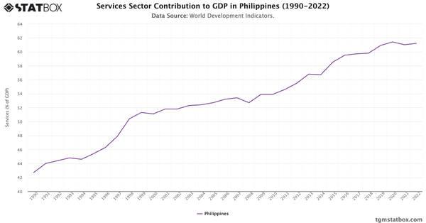 Services Sector Contribution to GDP in Philippines (1990-2022)|Chart|TGM StatBox