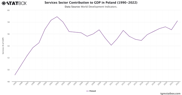 Services Sector Contribution to GDP in Poland (1990-2022)|Chart|TGM StatBox