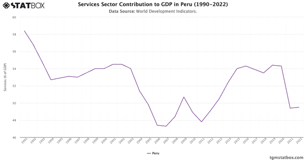 Services Sector Contribution to GDP in Peru (1990-2022)|Chart|TGM StatBox