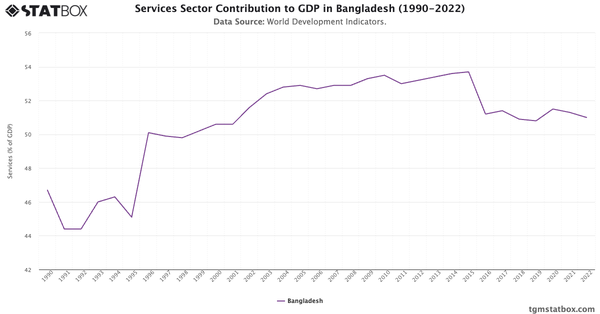 Services Sector Contribution to GDP in Bangladesh (1990-2022)|Chart|TGM StatBox