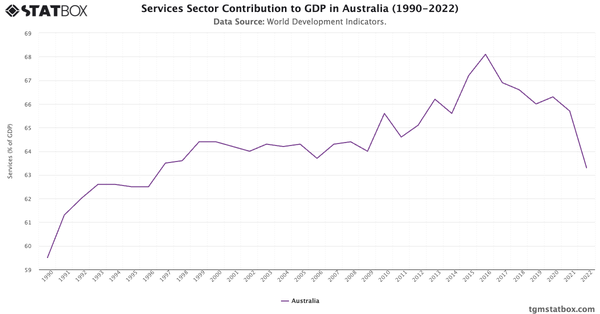 Services Sector Contribution to GDP in Australia (1990-2022)|Chart|TGM StatBox