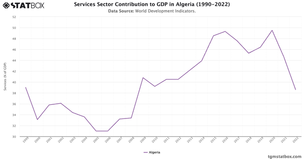 Services Sector Contribution to GDP in Algeria (1990-2022)|Chart|TGM StatBox