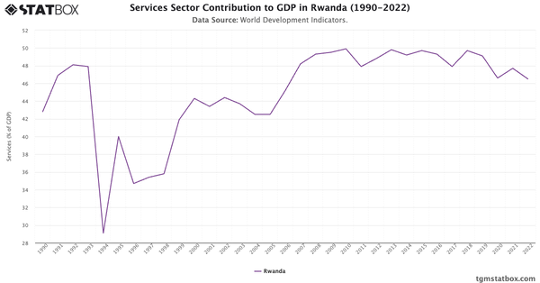 Services Sector Contribution to GDP in Rwanda (1990-2022)|Chart|TGM StatBox