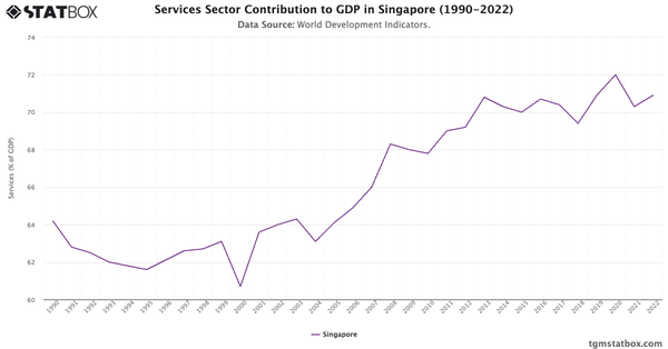 Services Sector Contribution to GDP in Singapore (1990-2022)|Chart|TGM StatBox