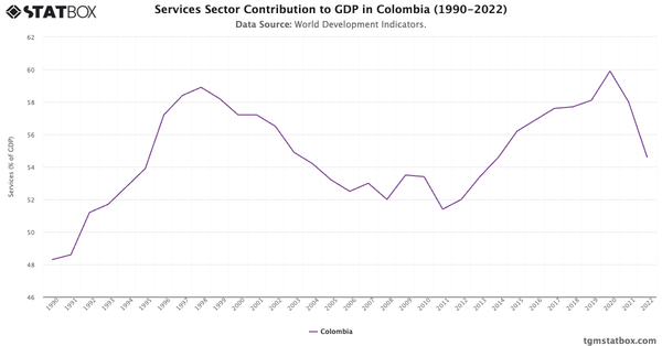 Services Sector Contribution to GDP in Colombia (1990-2022)|Chart|TGM StatBox