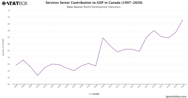 Services Sector Contribution to GDP in Canada (1997-2020)|Chart|TGM StatBox