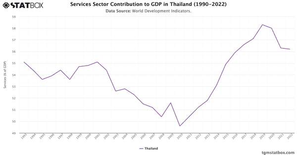 Services Sector Contribution to GDP in Thailand (1990-2022)|Chart|TGM StatBox