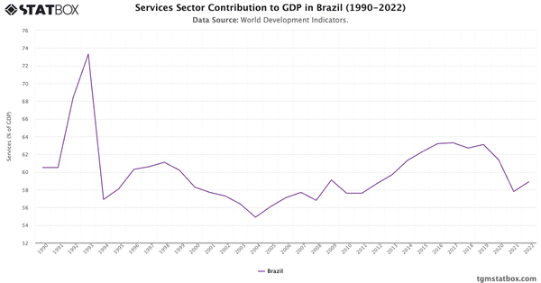 Services Sector Contribution to GDP in Brazil (1990-2022)|Chart|TGM StatBox