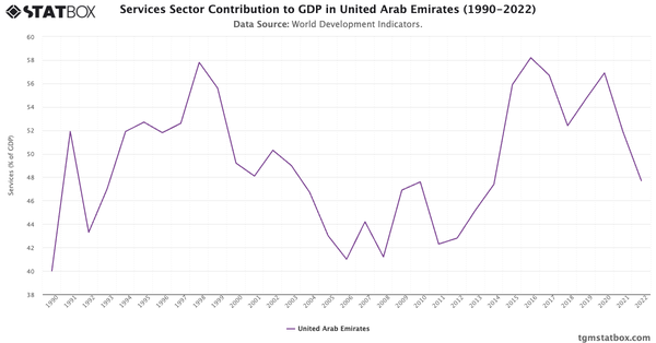 Services Sector Contribution to GDP in United Arab Emirates (1990-2022)|Chart|TGM StatBox