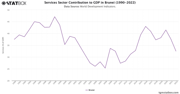 Services Sector Contribution to GDP in Brunei (1990-2022)|Chart|TGM StatBox