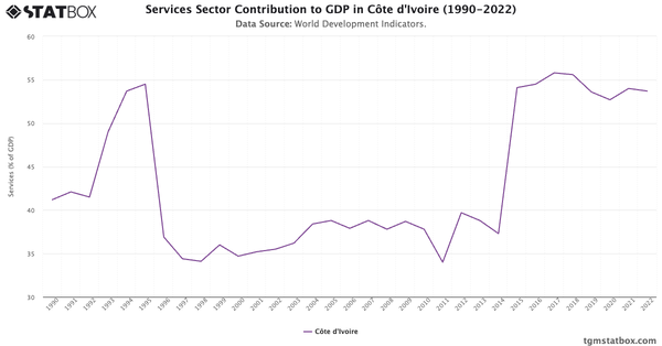 Services Sector Contribution to GDP in Côte d'Ivoire (1990-2022)|Chart|TGM StatBox