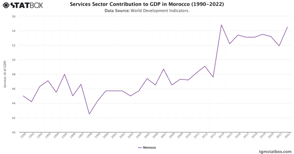 Services Sector Contribution to GDP in Morocco (1990-2022)|Chart|TGM StatBox