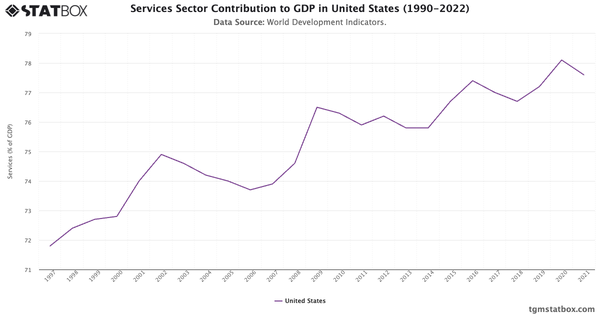 Services Sector Contribution to GDP in United States (1990-2022)|Chart|TGM StatBox