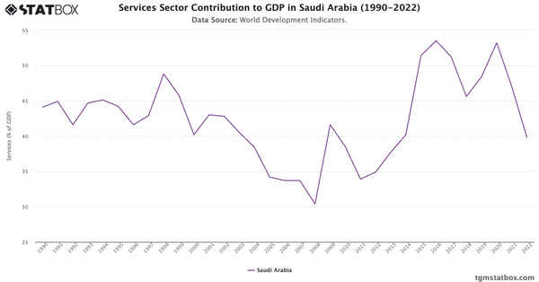 Services Sector Contribution to GDP in Saudi Arabia (1990-2022)|Chart|TGM StatBox