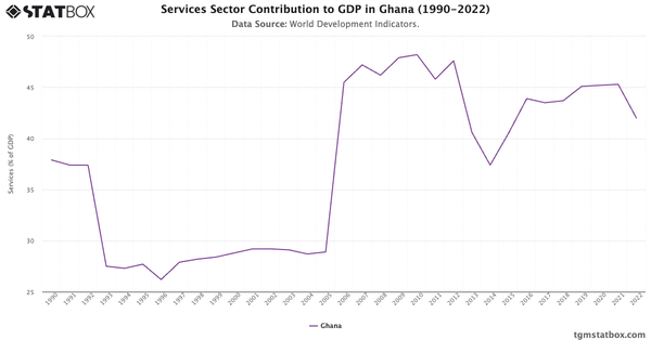 Services Sector Contribution to GDP in Ghana (1990-2022)|Chart|TGM StatBox