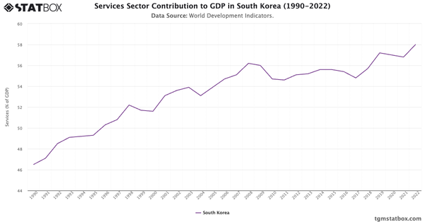 Services Sector Contribution to GDP in South Korea (1990-2022)|Chart|TGM StatBox