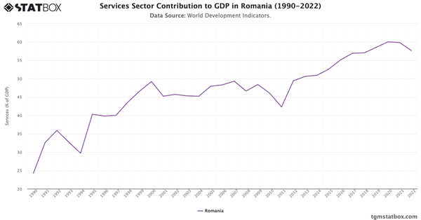 Services Sector Contribution to GDP in Romania (1990-2022)|Chart|TGM StatBox