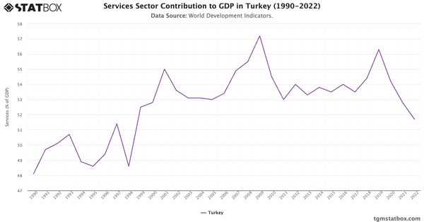 Services Sector Contribution to GDP in Turkey (1990-2022)|Chart|TGM StatBox