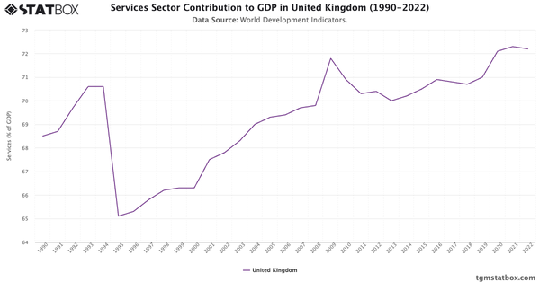 Services Sector Contribution to GDP in United Kingdom (1990-2022)|Chart|TGM StatBox