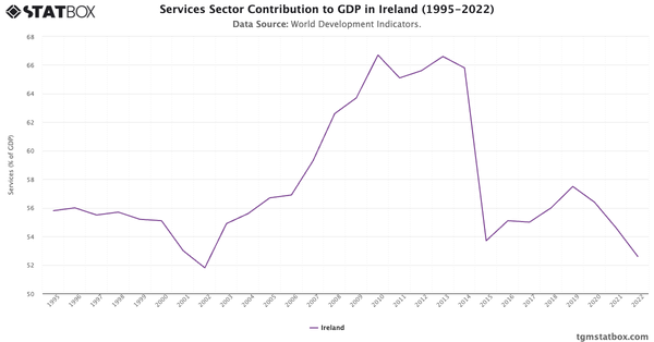 Services Sector Contribution to GDP in Ireland (1995-2022)|Chart|TGM StatBox