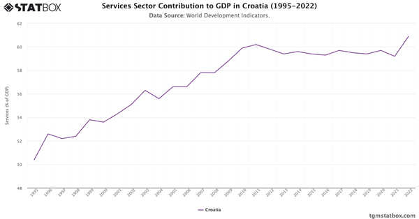 Services Sector Contribution to GDP in Croatia (1995-2022)|Chart|TGM StatBox