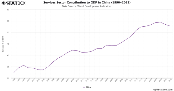 Services Sector Contribution to GDP in China (1990-2022)|Chart|TGM StatBox