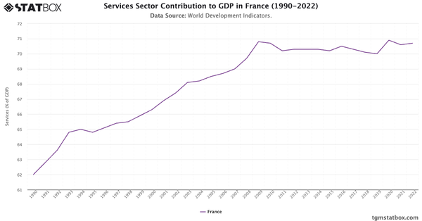 Services Sector Contribution to GDP in France (1990-2022)|Chart|TGM StatBox